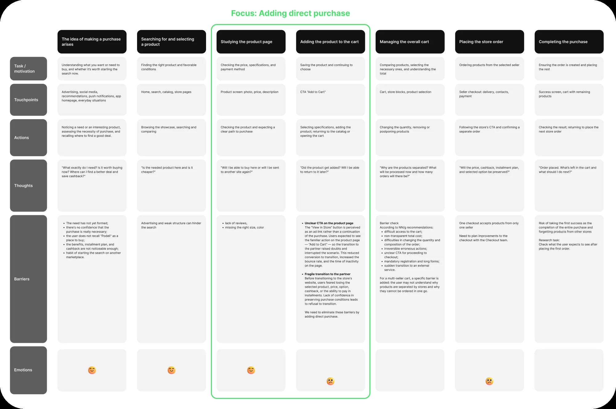 Purchase process CJM — focus: adding direct purchase